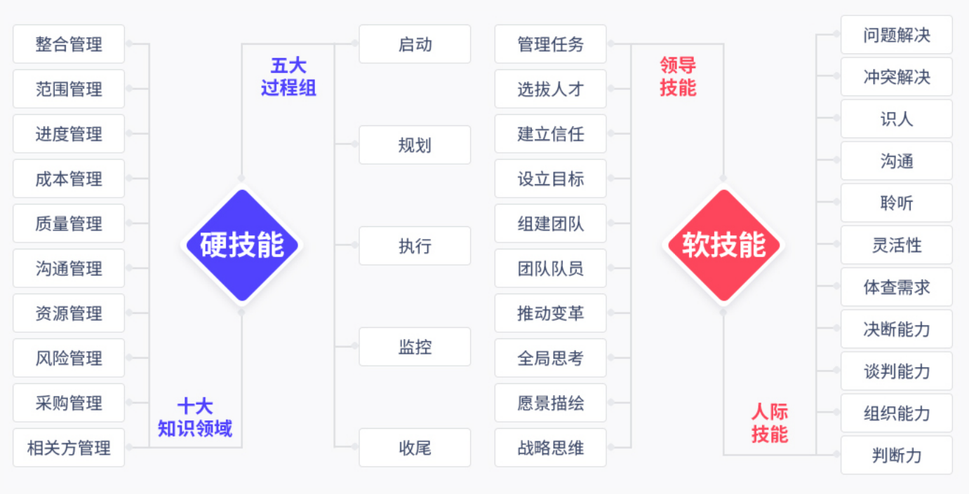 十大知识领域，五大过程组