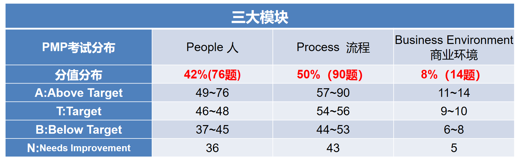 PMP考试成绩占比