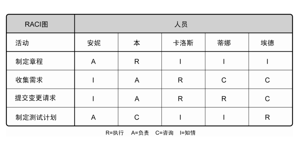 RACI矩阵