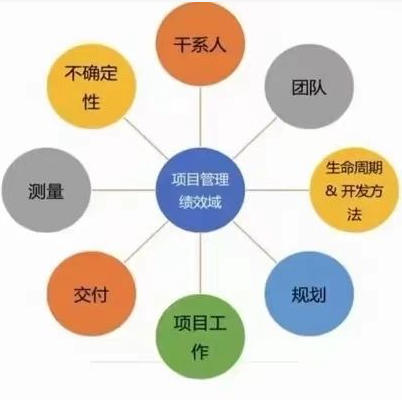 什么是绩效域