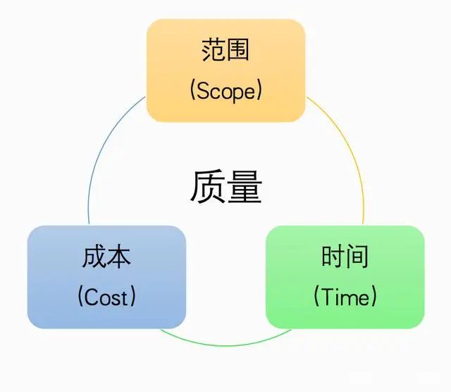 明确目标