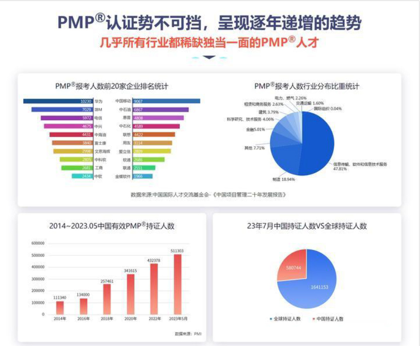 PMP几乎所有行业都稀缺的人才