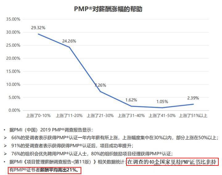 PMP对薪酬涨幅的帮助