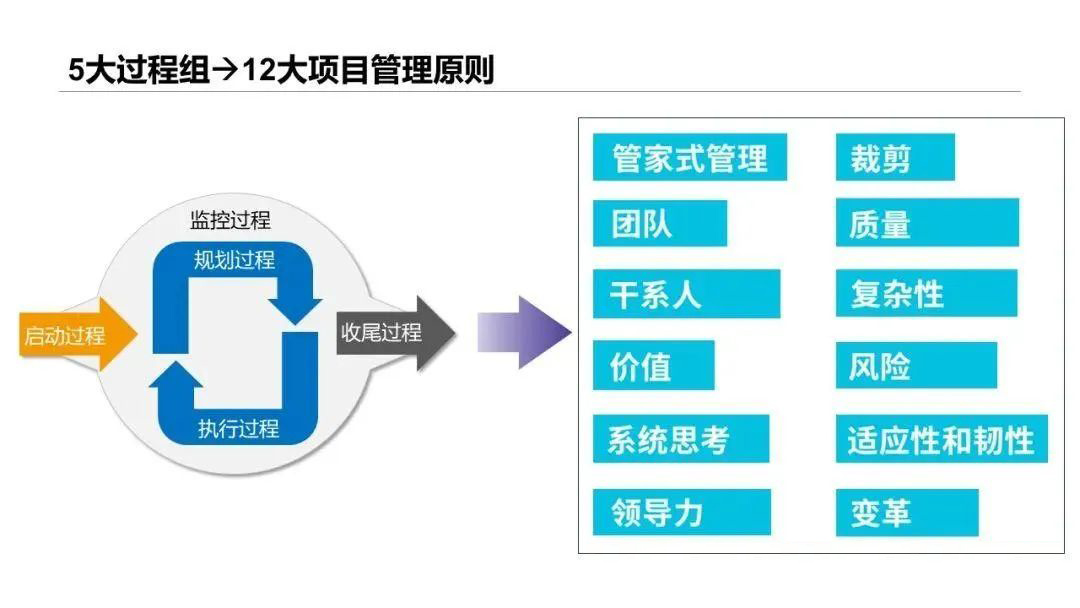 五大过程组与12原则