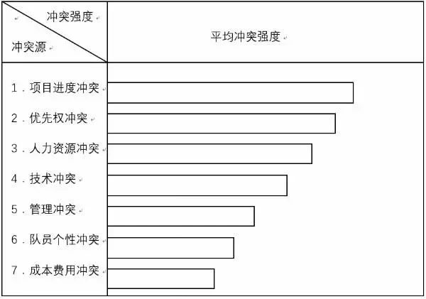 各冲突源的强度参考