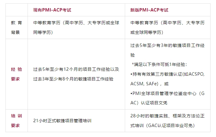 考生资质要求发生变化